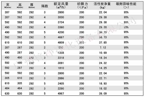 活性炭高效過濾器|活性炭高效空氣過濾器規(guī)格尺寸參數