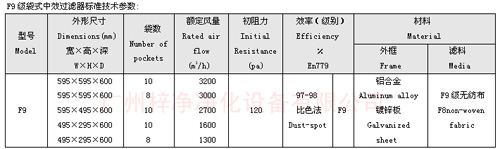 F9級(jí)袋式中效過(guò)濾器規(guī)格尺寸及技術(shù)參數(shù)