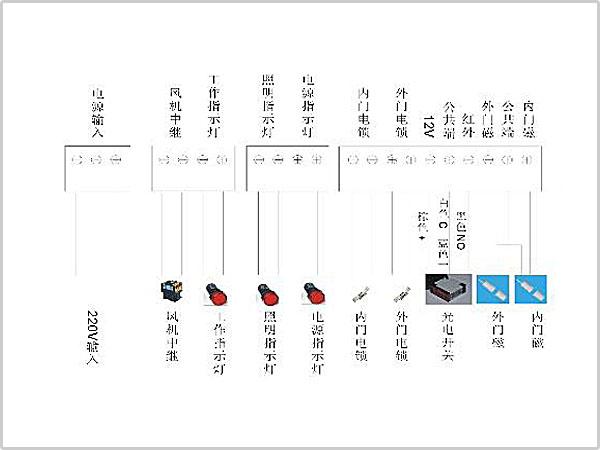 風(fēng)淋室控制板副板接線示意圖輸入、輸出端子接口說明