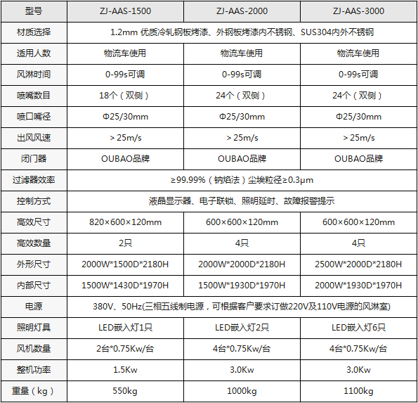 手動(dòng)雙開(kāi)門(mén)貨淋室基本參數(shù)及配置